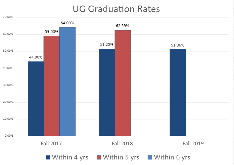 Bar graph of Graduation Rate for the College of Business Undergraduate Students