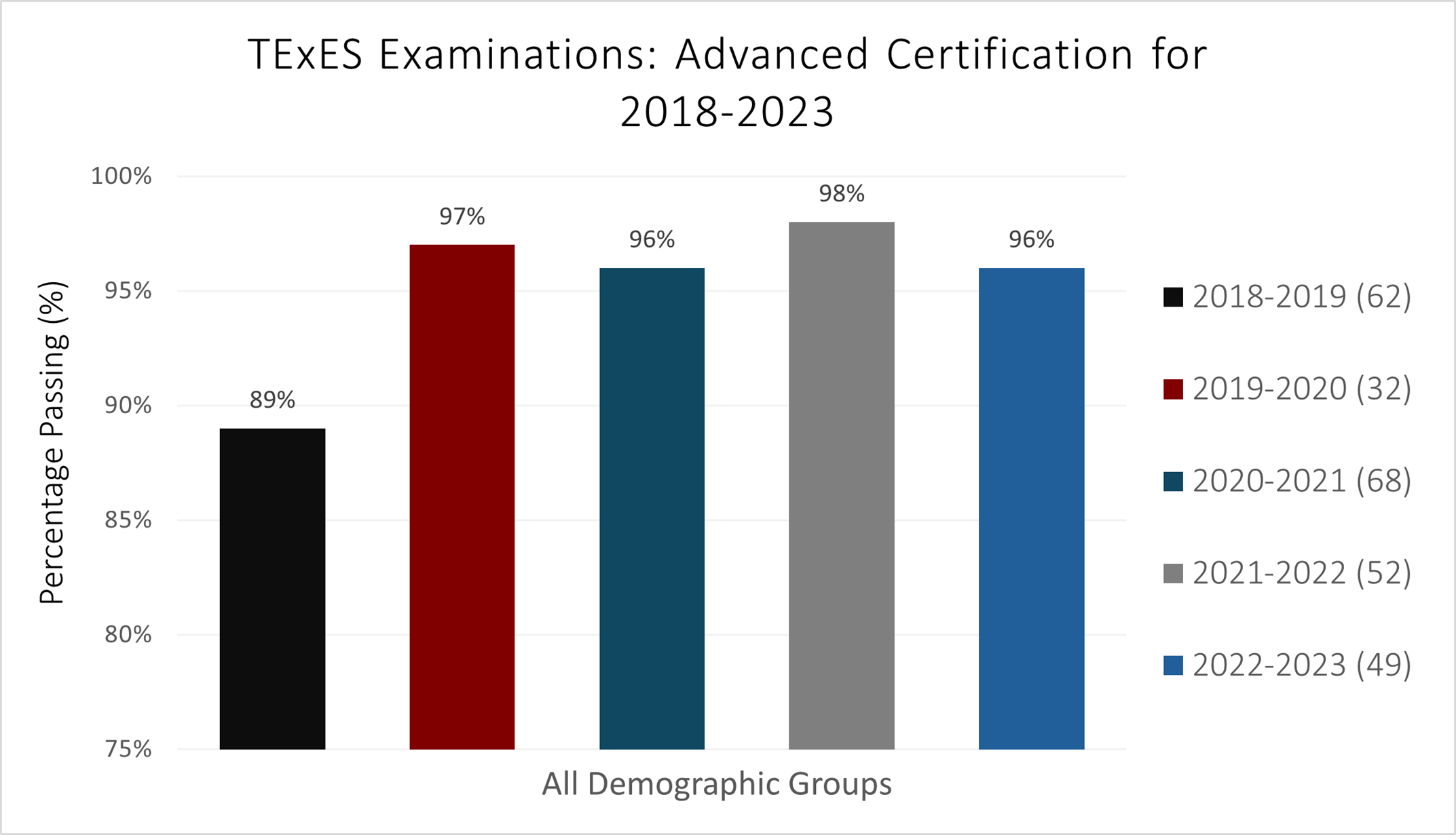bar graph of TExES Examination: Advanced Certification