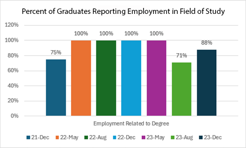Graduates that report employment chart