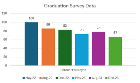 bar graph of graduatioon survey data