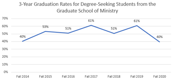 3-year Graduation Rates for Degree-Seeking Students