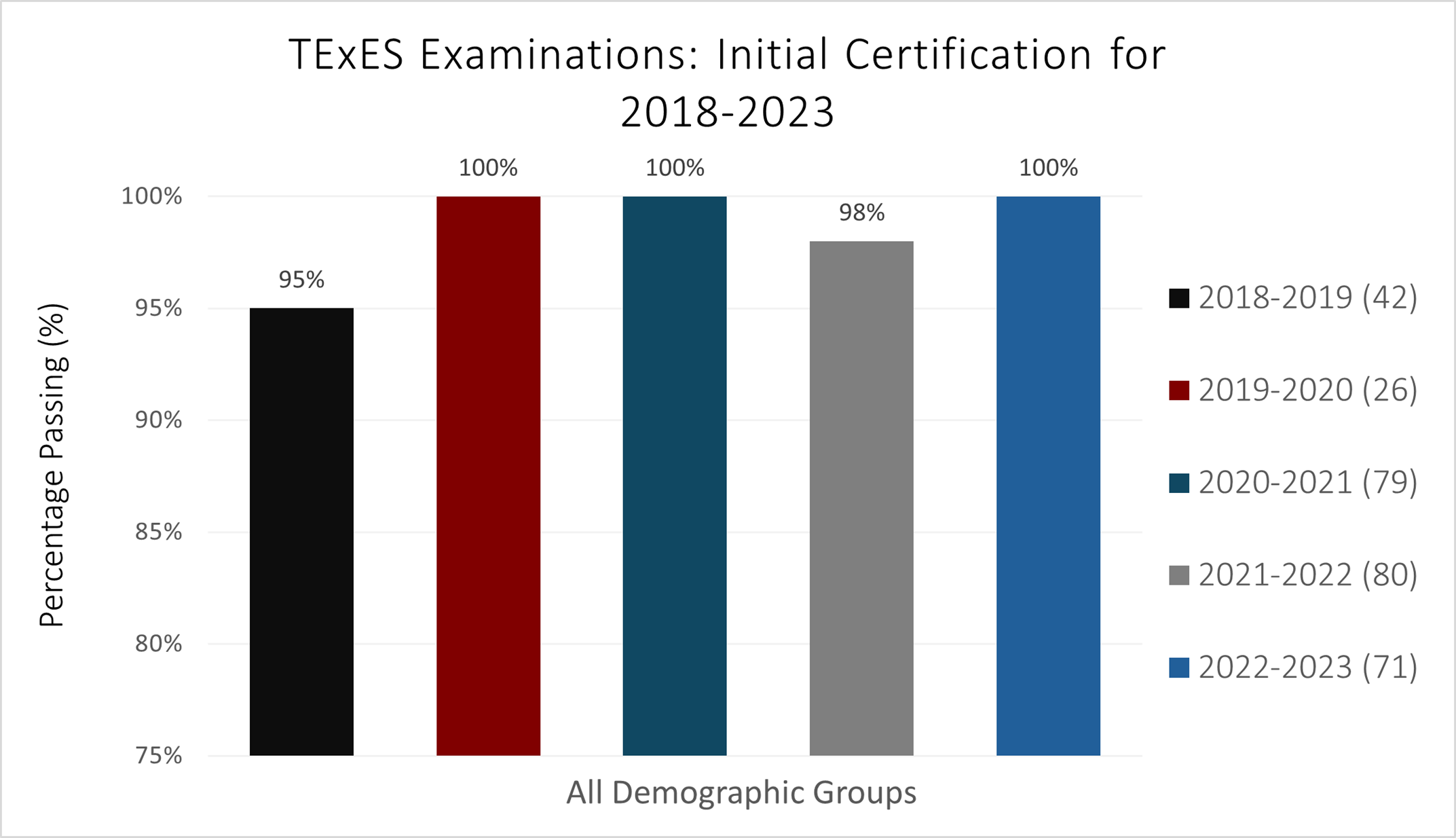 bar graph of TExES initial certification 