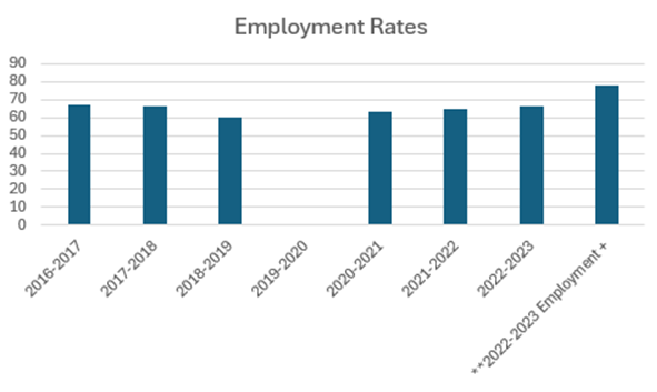 bar graph of employment rates at graduation