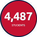 4,487 students