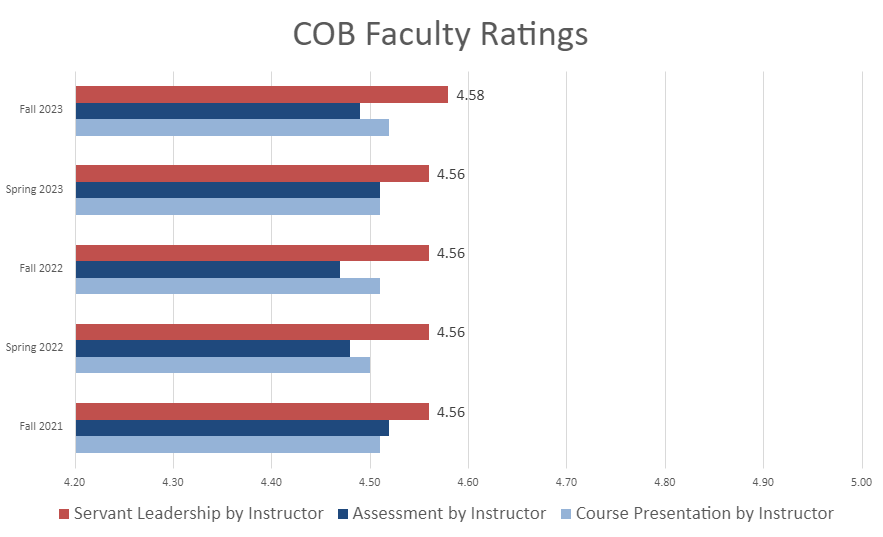 bar graph for Faculty Evaluation Survey Results