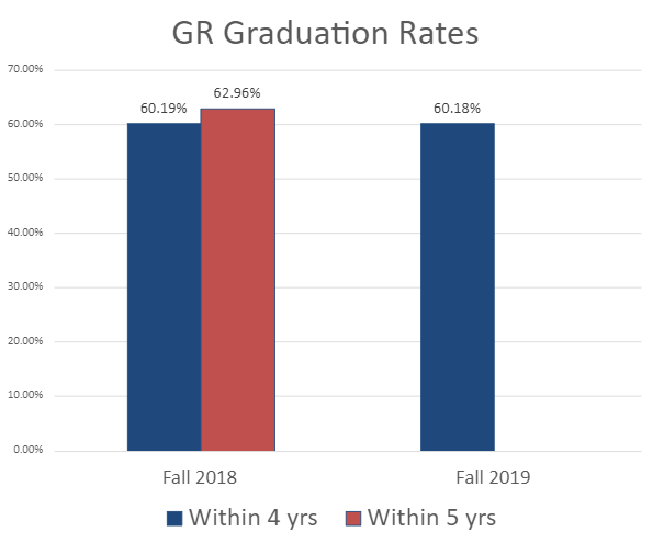 bar graph for Graduation rate for the College of Business Graduate Students