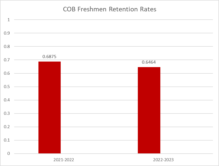 bar graph of College of Business Freshmen Retention Rate