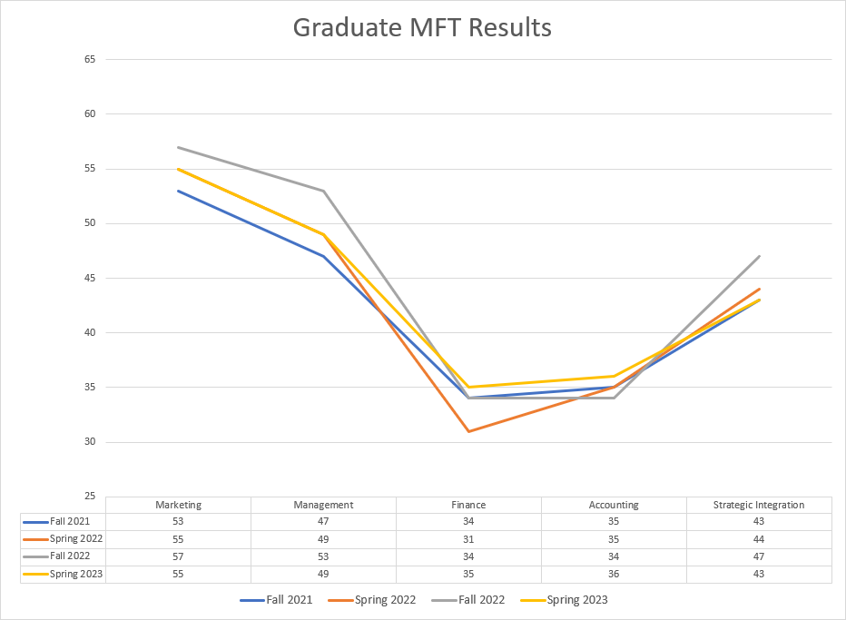 line graph of MFT Scores by Discipline for MBA Students