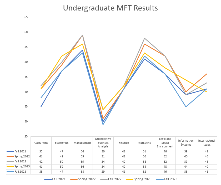 line graph of MFT scored by Discipline for Undergraduate Students