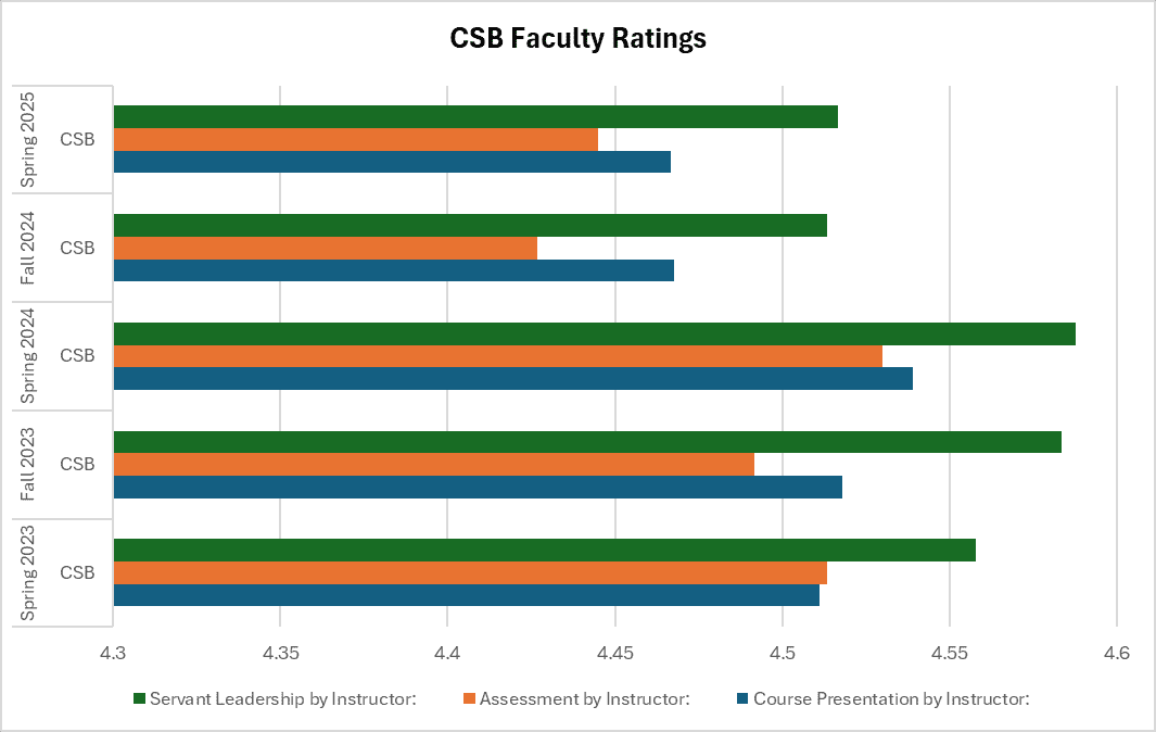 bar graph for Faculty Evaluation Survey Results