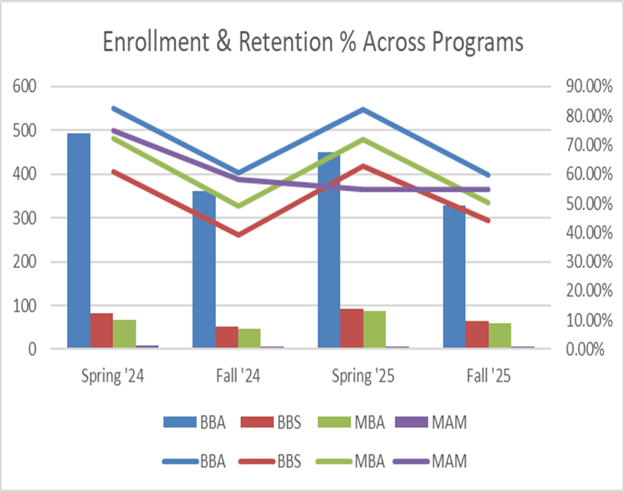 bar graph of Carter School of business Freshmen Retention Rate