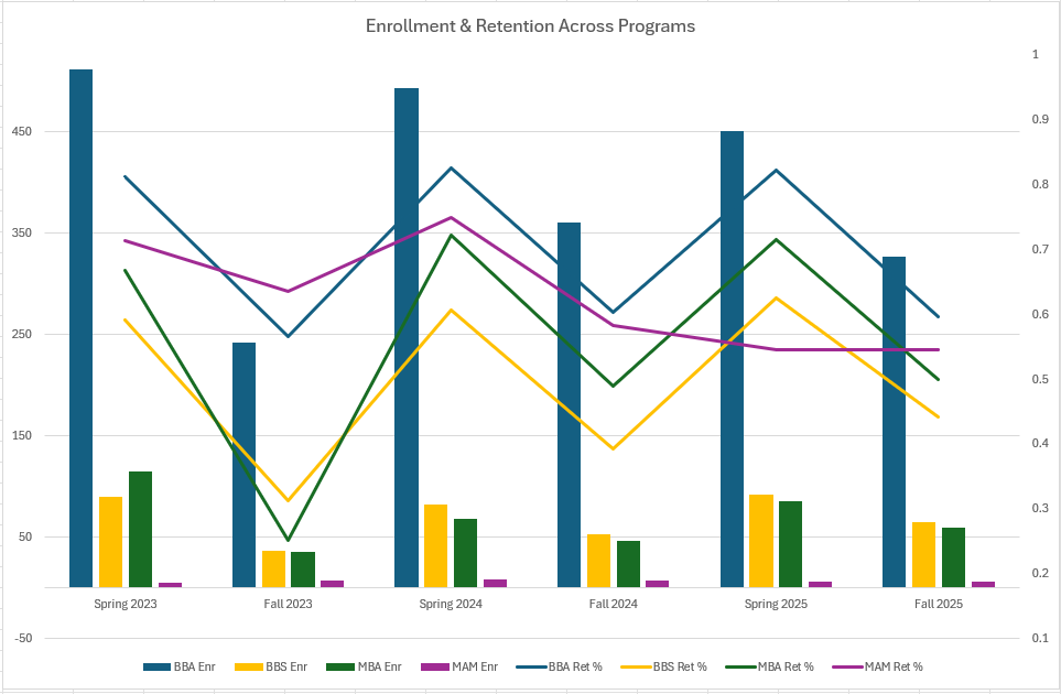 bar graph of Carter School of business Freshmen Retention Rate