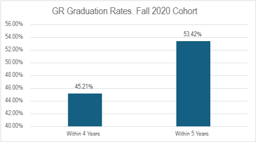 bar graph for Graduation rate for the Carter School of Business Graduate Students