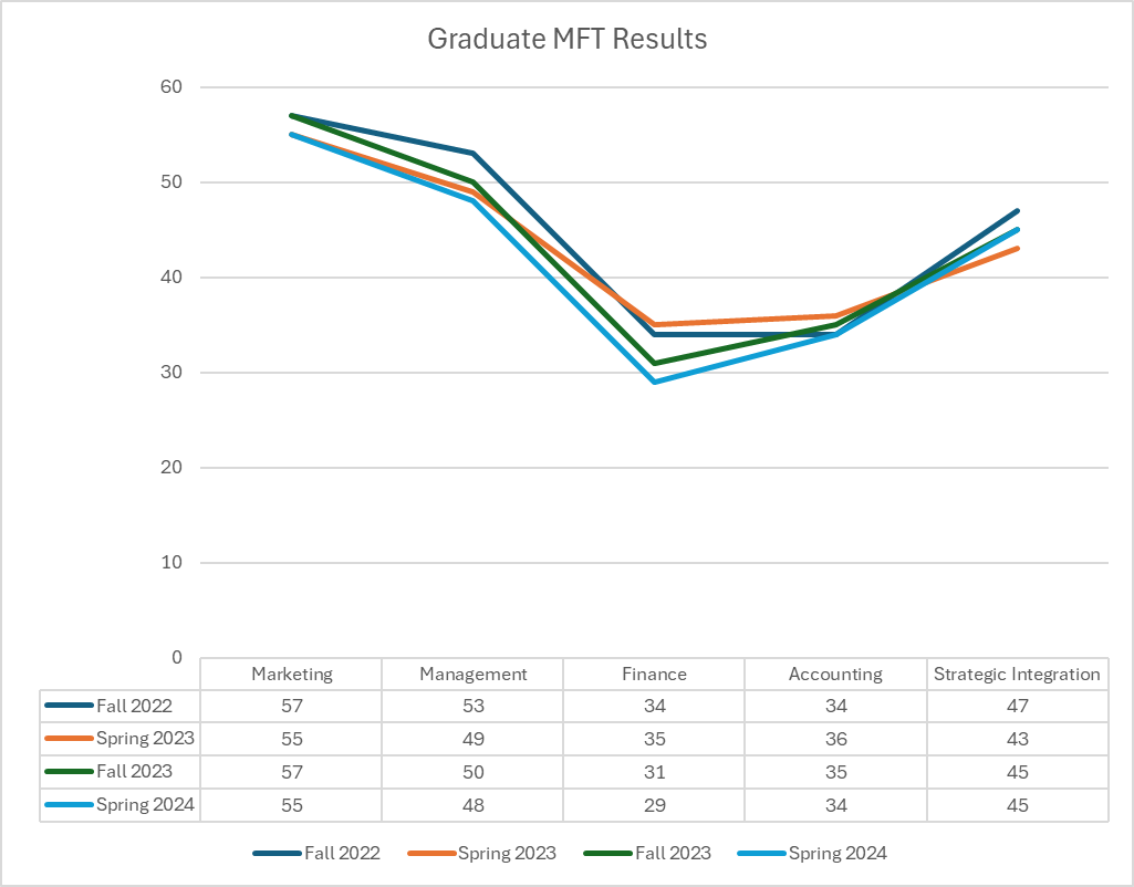 line graph of MFT Scores by Discipline for MBA Students