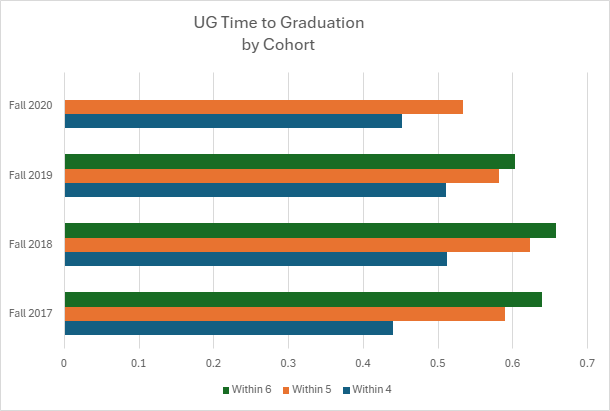 Bar graph of Graduation Rate for the Carter School of business Undergraduate Students