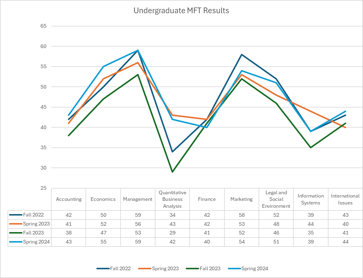line graph of MFT scored by Discipline for Undergraduate Students