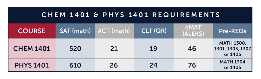 Chemistry and Physics class requirements at a glance
