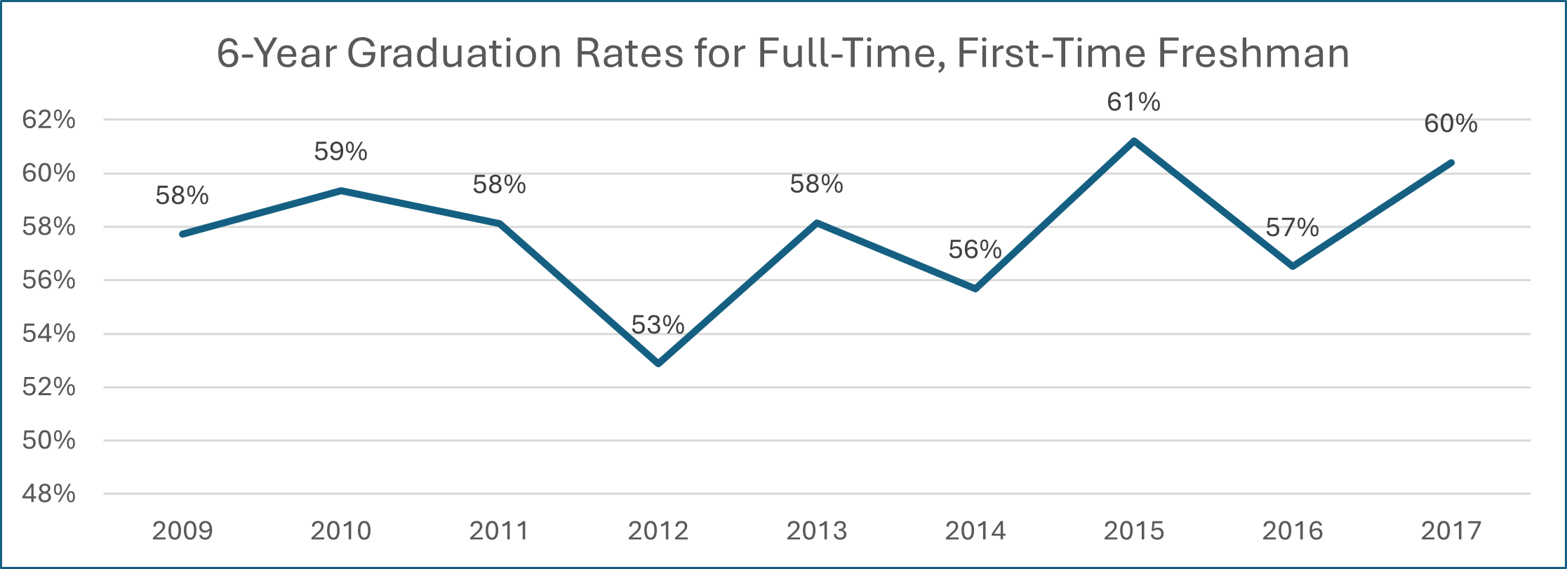  line graph of data retained from 6-Year Graduation Rates for cohorts