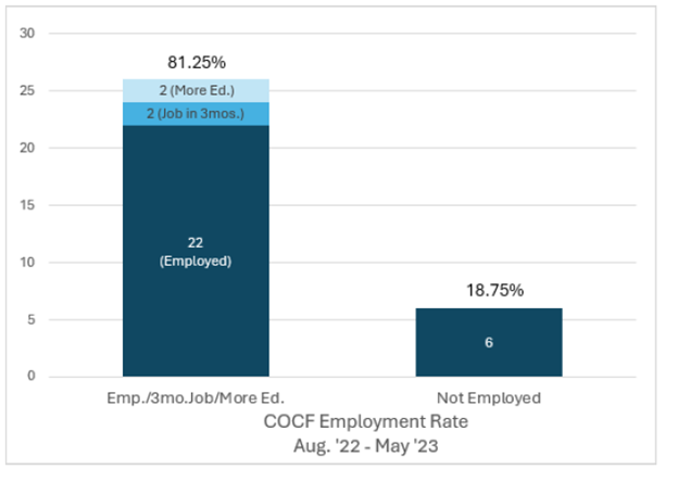 College of Christian Faith Employment Rate