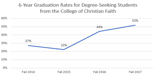 College of Christian Faith Graduation Rates