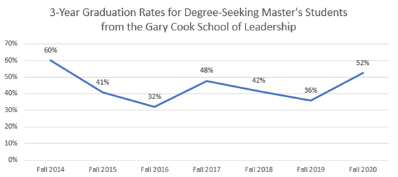 Cook School of Leadership graduation rates