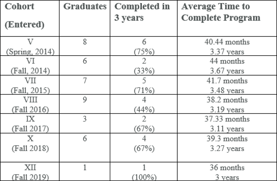 Ed.D. program chart