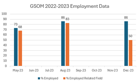 bar graph of 2021 GSOM Graduate Employment Rates