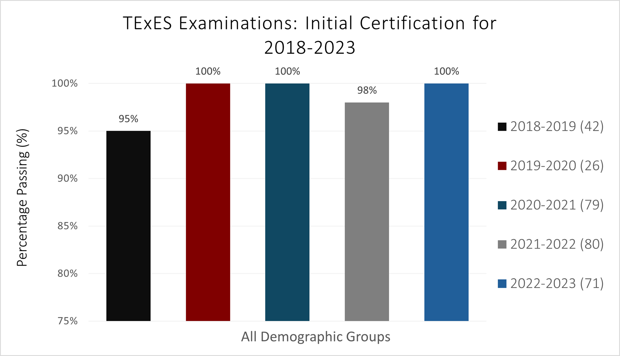 bar graph of TExES Content Passing Rates 2017-Present