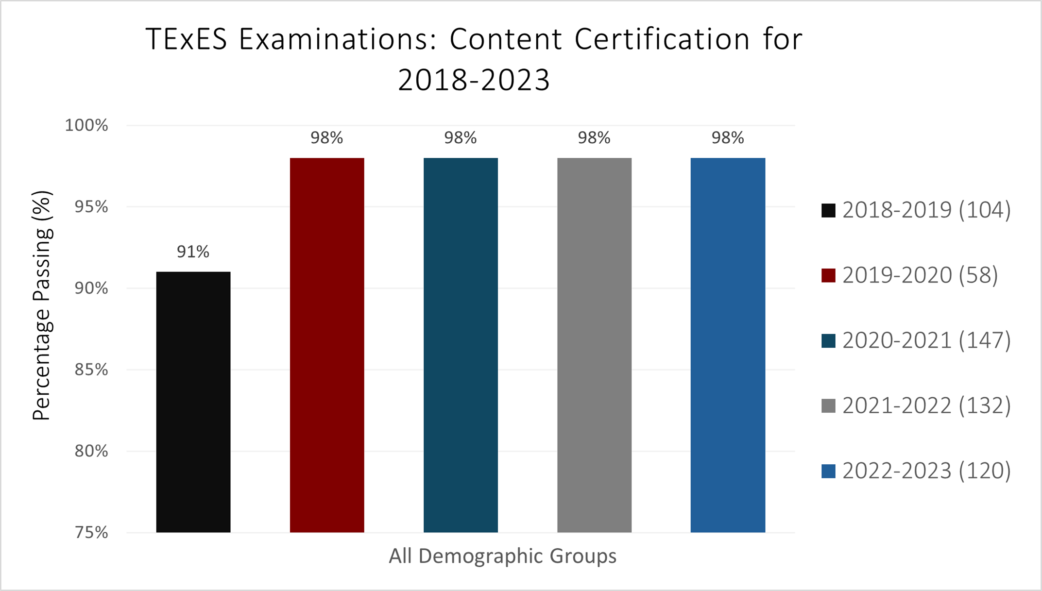 bar graph of TExES Examination: Initial Certification 2017-Present