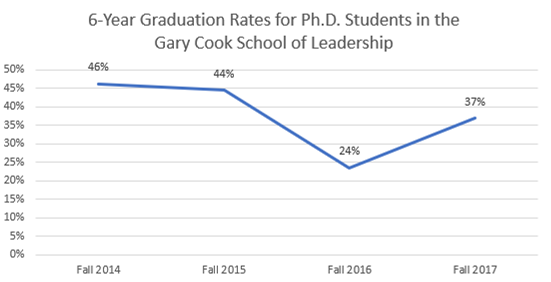 bar graph of Percentage of Ph.D. Graduates completing in 6 years