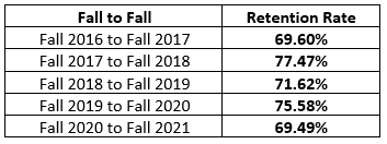 table of fall-to-fall retention percentage rates