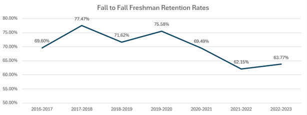 line graph of fall-to-fall retention percentage rate