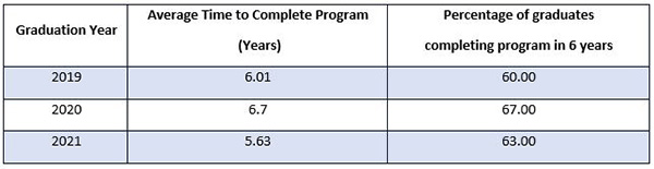 table of average time to complete Ph.D program