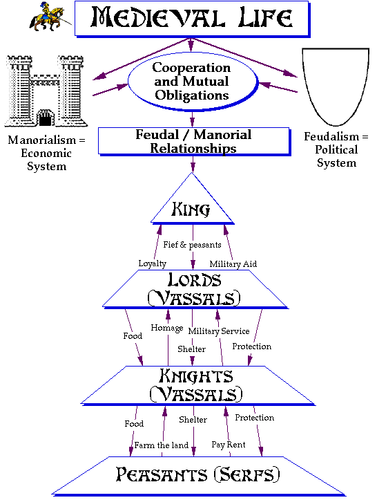 graph showing how medieval life and feudalism are tied together