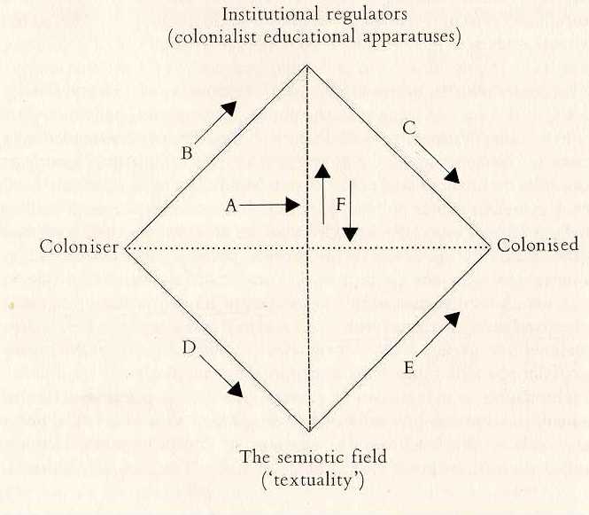 Colonialist Educational Apparatuses: Institutional Regulators