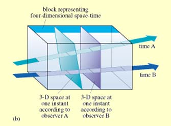 picture of a model of Space-Time 
