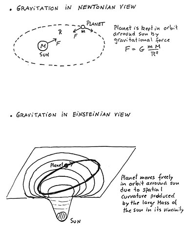picture of a model of Gravitation in Newtonian View
