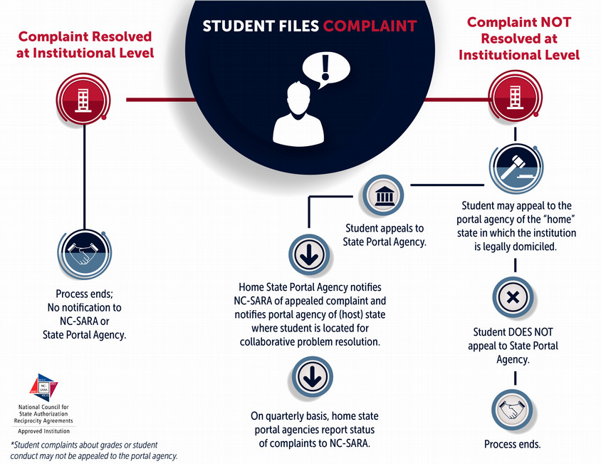Student Files Complaint