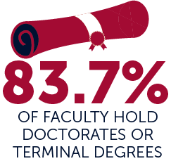 83.7% of faculty hold doctorates or terminal degrees