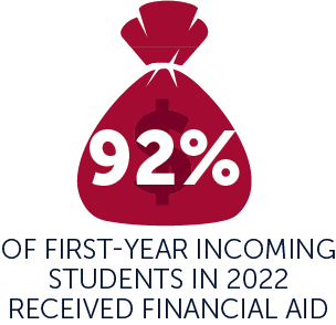 92% of first-year students receive financial aid